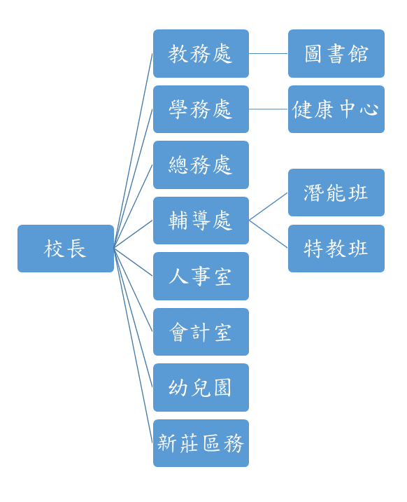 組織架構圖